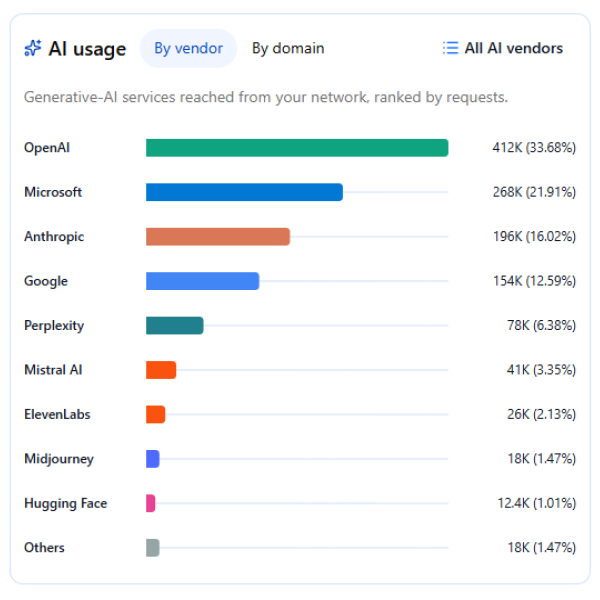 SDNS dashboard_AI